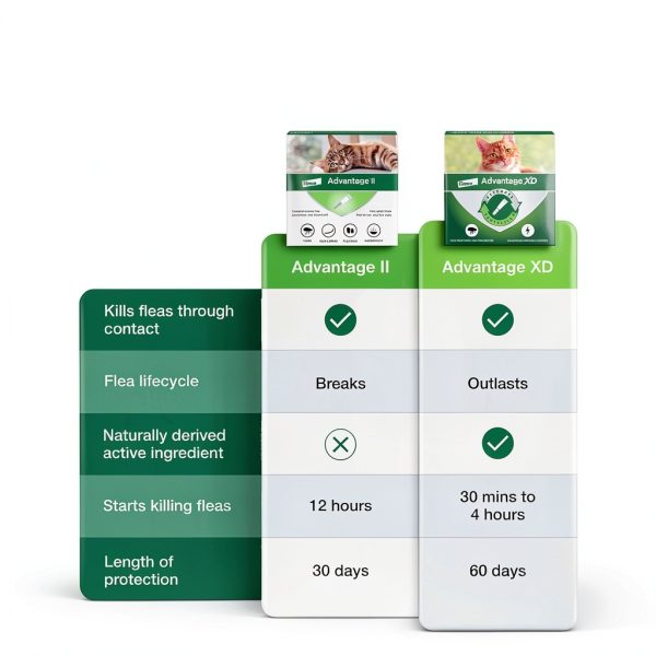 Advantage II Small Cat Flea Treatment 1 Pack Vet Recommended Monthly-5